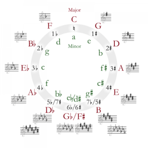 400px-Circle_of_fifths_deluxe_4.svg
